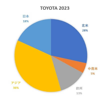 2023年トヨタの国別販売数概要