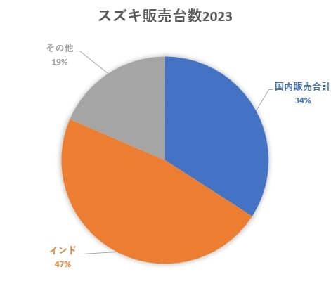 スズキ車インドでのシェア率