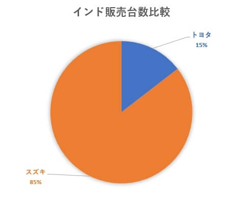 トヨタ・スズキのインドシェア率比較